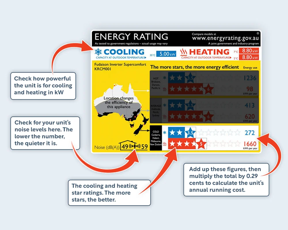The Zoned Energy Rating Label (ZERL) diagram with arrows pointing to specific areas on the label
