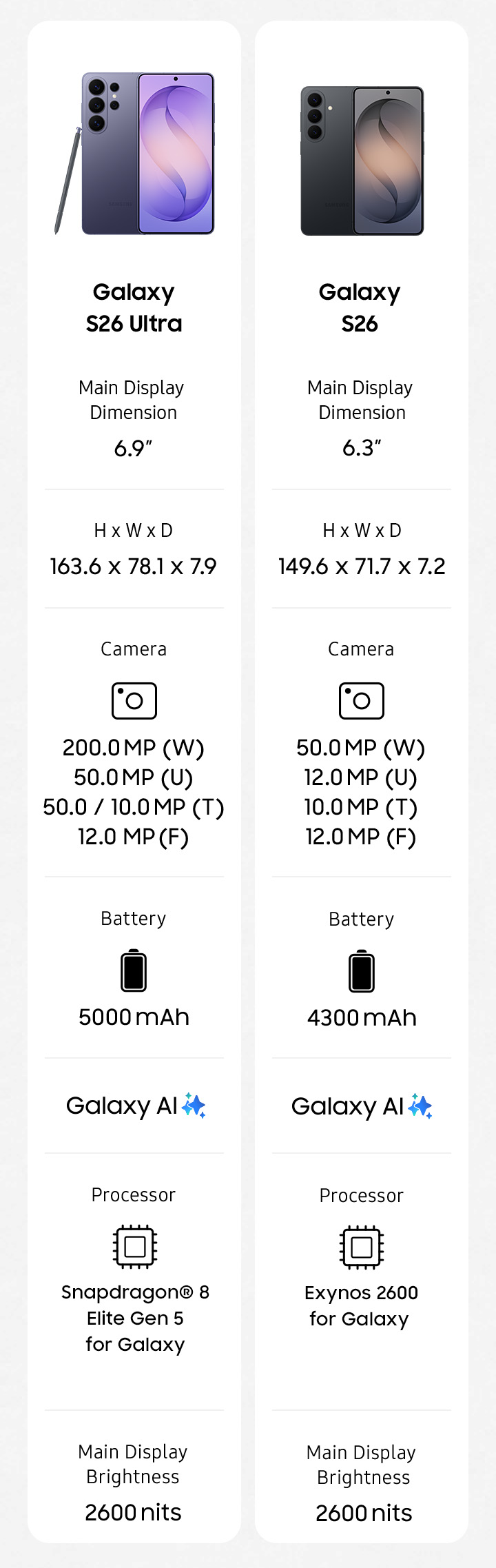 A comparison chart of Galaxy S26 Ultra, Galaxy S26 plus and Galaxy S26. Galaxy S26 Ultra. Main Display Dimension, 6.9 inches. Height, 163.6 millimeters. Width, 78.1 millimeters. Depth, 7.9 millimeters. Camera, 200 MP Wide, 50 MP Ultra Wide, 50 MP and 10 MP Telephoto, 12 MP Front. Battery, 5000 milliampere hours. Galaxy AI. Processor, Snapdragon 8 Elite Gen 5 for Galaxy. Main Display Brightness, 2600 nits. Galaxy S26 plus. Main Display Dimension, 6.7 inches. Height, 158.4 millimeters. Width, 75.8 millimeters. Depth, 7.3 millimeters. Camera, 50 MP Wide, 12 MP Ultra Wide, 10 MP Telephoto, 12 MP Front. Battery, 4900 milliampere hours. Galaxy AI. Processor, Exynos 2600. Snapdragon 8 Elite Gen 5 for Galaxy. Main Display Brightness, 2600 nits. Galaxy S26. Main Display Dimension, 6.3 inches. Height, 149.6 millimeters. Width, 71.7 millimeters. Depth, 7.2 millimeters. Camera, 50 MP Wide, 12 MP Ultra Wide, 10 MP Telephoto, 12 MP Front. Battery, 4300 milliampere hours. Galaxy AI. Processor, Exynos 2600. Snapdragon 8 Elite Gen 5 for Galaxy. Main Display Brightness, 2600 nits.